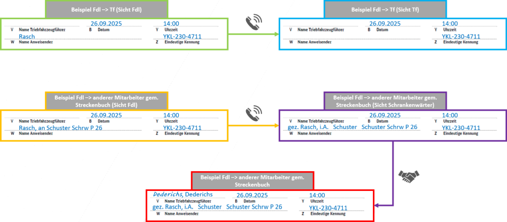 Grafik: TF-Ausbildung.de / S. Thater / S. Klause